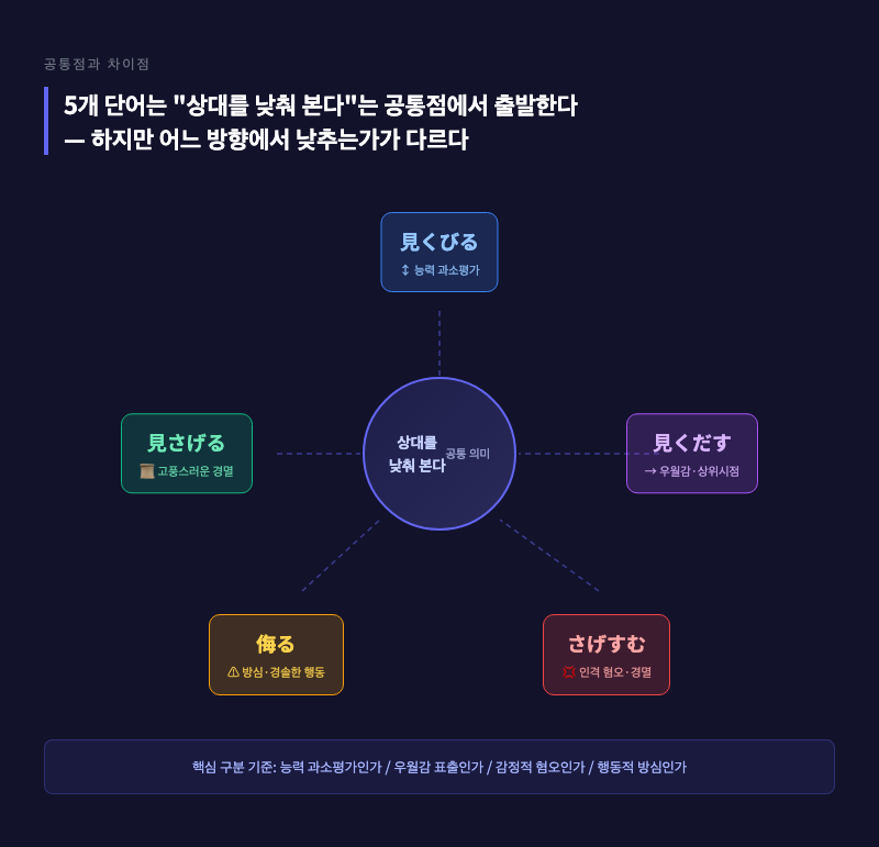 5개 단어를 원형 다이어그램으로 배치 — 중심에 "상대를 낮춰 본다"를 두고 각 단어가 가리키는 방향(능력/태도/감정/행동)을 화살표로 표시