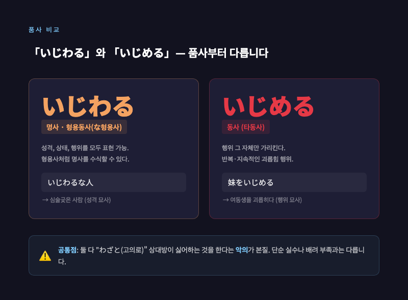 「いじわる」는 명사·형용동사, 「いじめる」는 동사로 품사를 대비시킨 심플한 인포그래픽. 각각의 예문을 한 줄씩 함께 표시