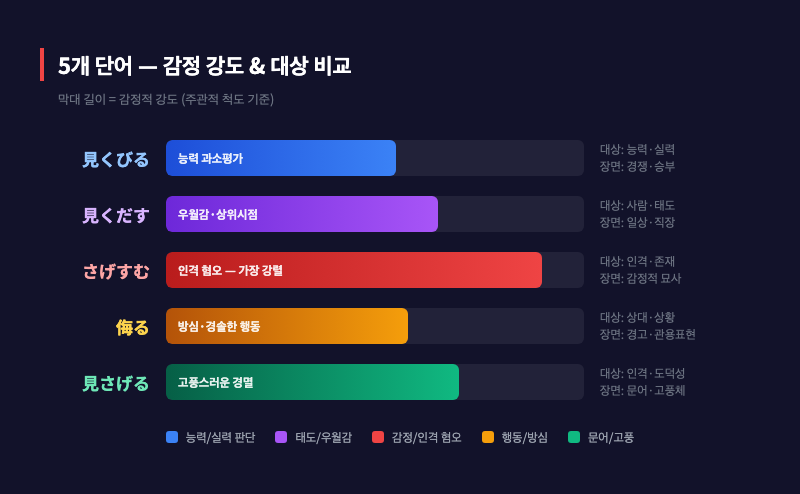 5개 단어 감정 강도 비교 인포그래픽 — 막대 그래프로 각 단어의 감정적 강도, 대상(능력/인격/행동), 문맥(일상/경쟁/감정적 장면)을 시각화