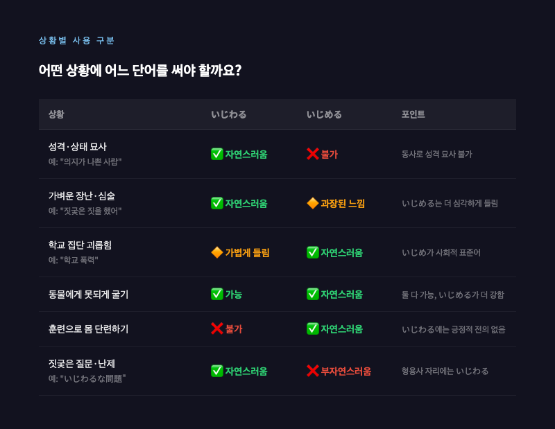 위 비교표를 시각적으로 정리한 인포그래픽. ✅/❌/🔶 기호를 색상으로 구분하여 표현