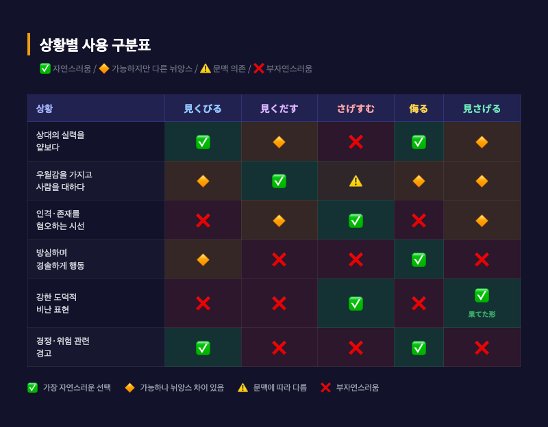 상황별 사용 구분표를 컬러 코딩으로 시각화한 인포그래픽 — ✅/🔶/⚠️/❌ 기호를 색상으로 구분, 각 단어별 열로 정렬