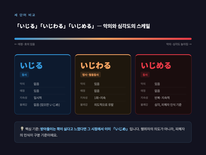いじる → いじわる → いじめる로 이어지는 그라데이션 스케일 인포그래픽. 왼쪽은 애정, 오른쪽으로 갈수록 악의와 심각도가 높아지는 시각화