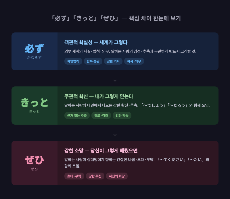 「必ず」「きっと」「ぜひ」의 핵심 차이를 한눈에 보여주는 비교 다이어그램 — 왼쪽부터 "객관(外)", "주관(心)", "소망(→상대)" 화살표 방향과 함께 시각화