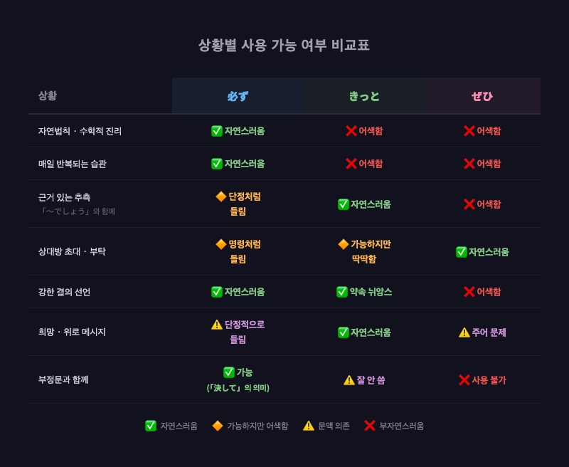 「必ず」「きっと」「ぜひ」 상황별 사용 가능 여부 비교표 인포그래픽 — 각 단어와 상황을 격자로 배치한 시각 요약 카드
