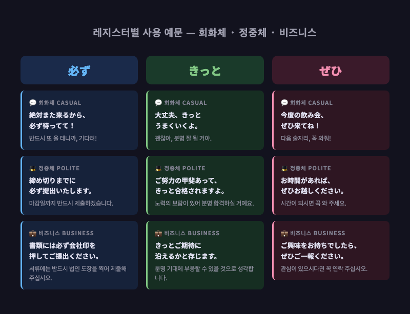 「必ず」「きっと」「ぜひ」 레지스터별 사용 예문 요약 카드 — 회화체·정중체·비즈니스 세 컬럼으로 구성한 비교 인포그래픽