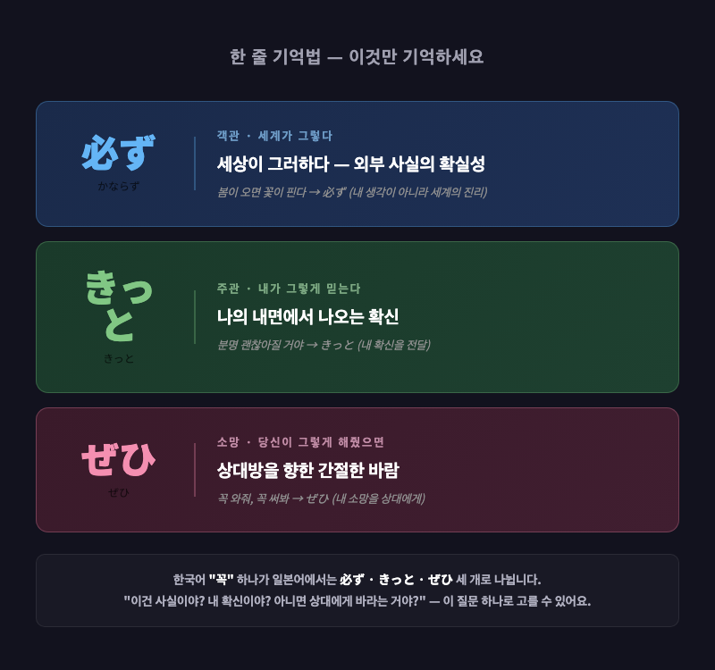 「必ず」「きっと」「ぜひ」 한 줄 기억법 요약 카드 — 세 단어를 색상별로 구분하고 핵심 키워드 한 줄씩 적은 시각 정리 카드