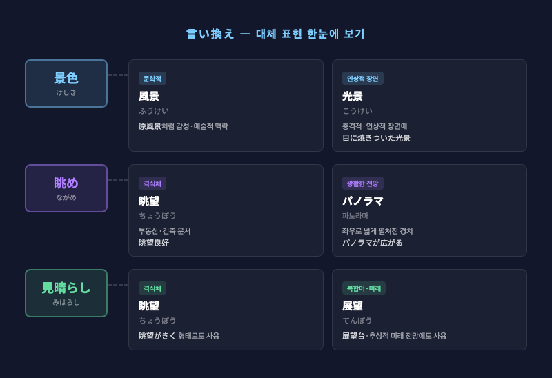 言い換え 단어들을 트리 구조로 정리한 인포그래픽 — 景色/眺め/見晴らし 각각의 대체어를 한눈에 표시